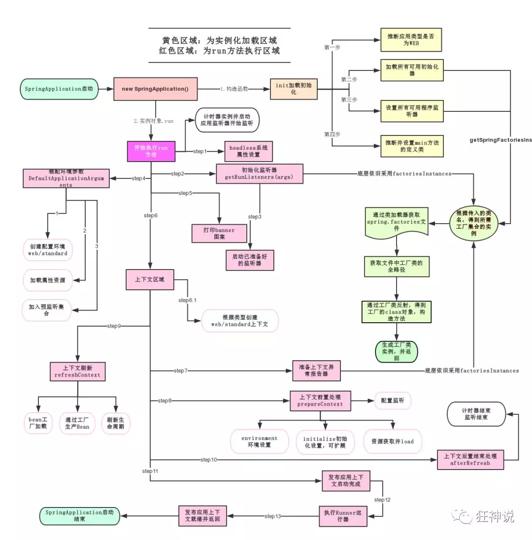 SpringBoot原理