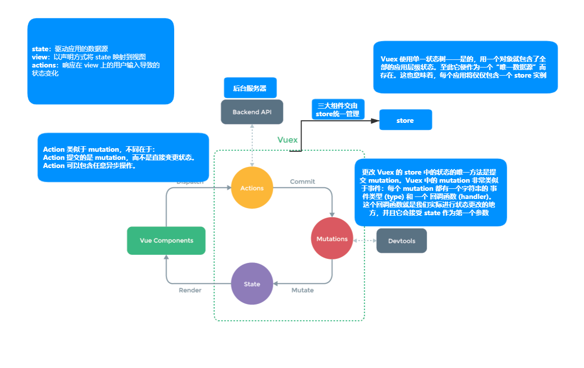 Vuex工作原理图
