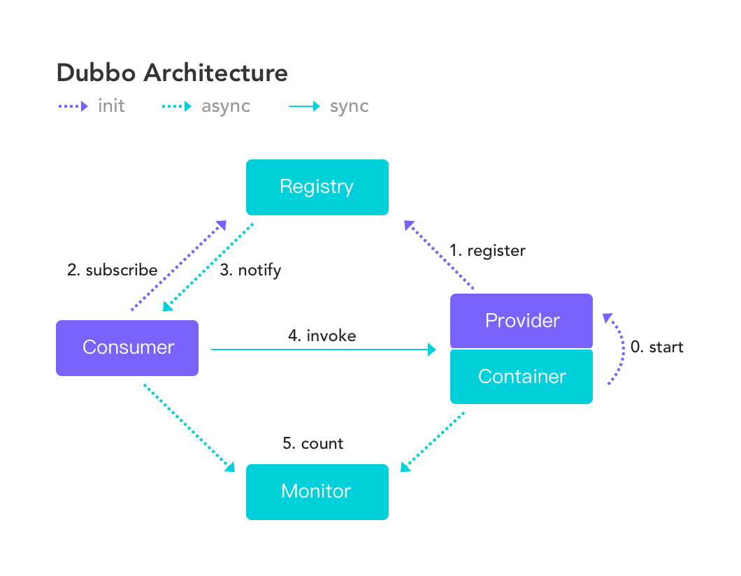 Dubbo 工作流程图