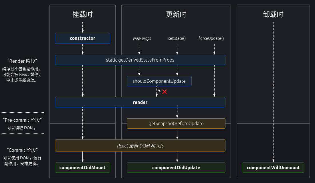 生命周期