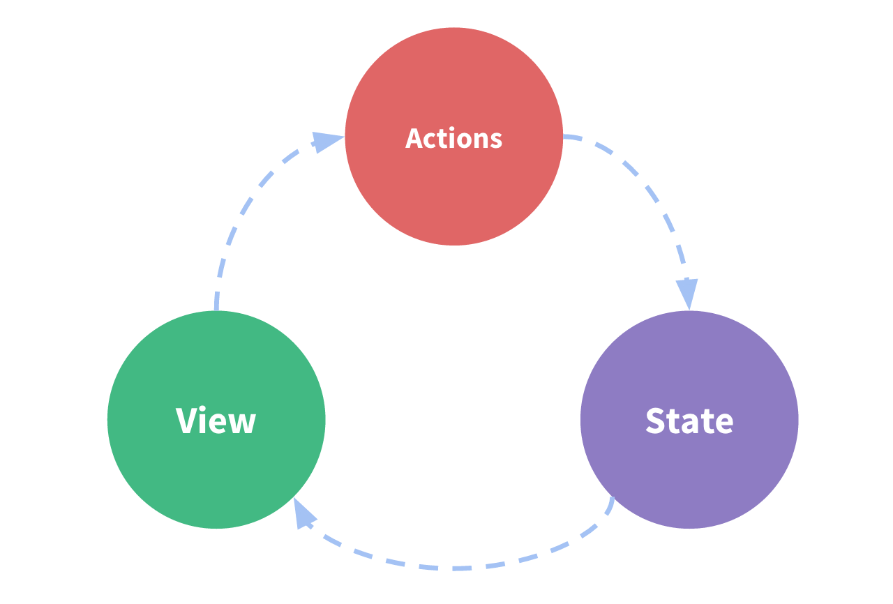 one-way-data-flow