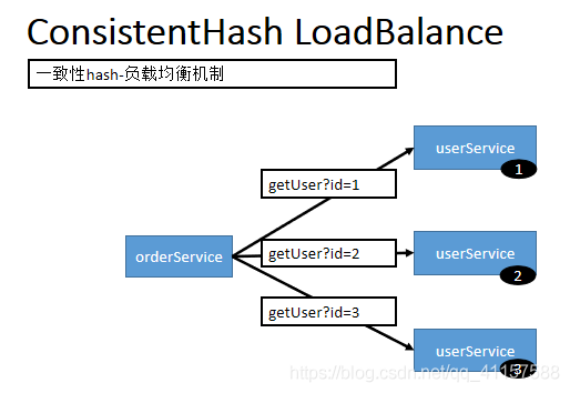 Random LoadBalance